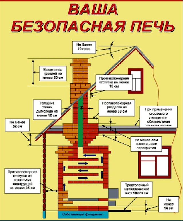 Расстояние от печки до мебели